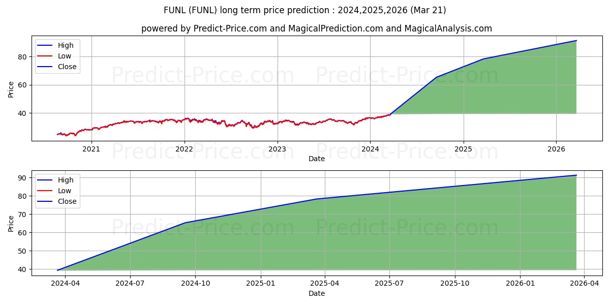 CornerCap Fundametrics Large-Ca stock long term price prediction: 2024,2025,2026|FUNL: 61.3137