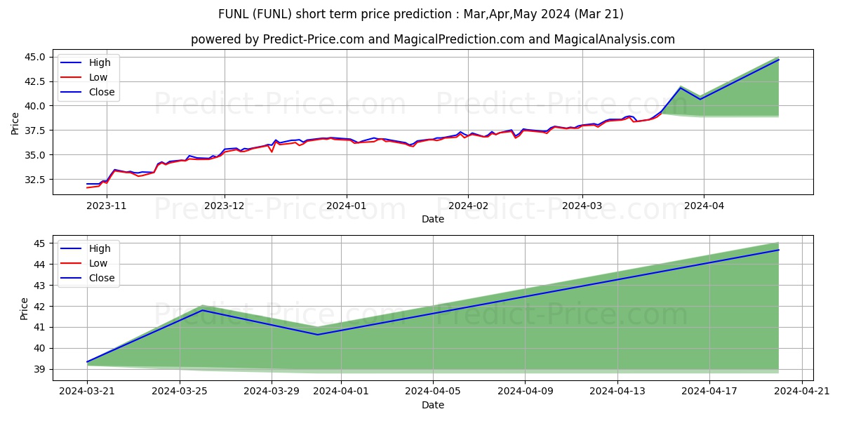 CornerCap Fundametrics Large-Ca stock short term price prediction: Apr,May,Jun 2024|FUNL: 61.31