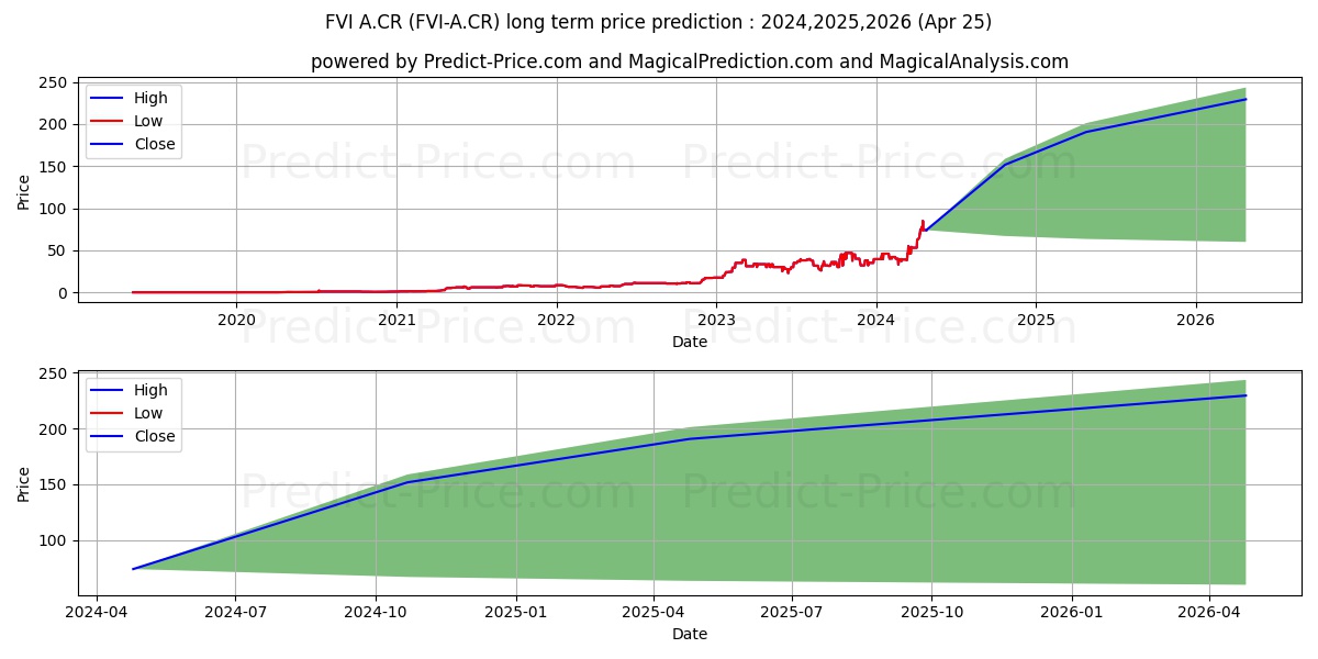 FONDO DE VALORES INMOBILIARIOS  stock long term price prediction: 2024,2025,2026|FVI-A.CR: 83.5406
