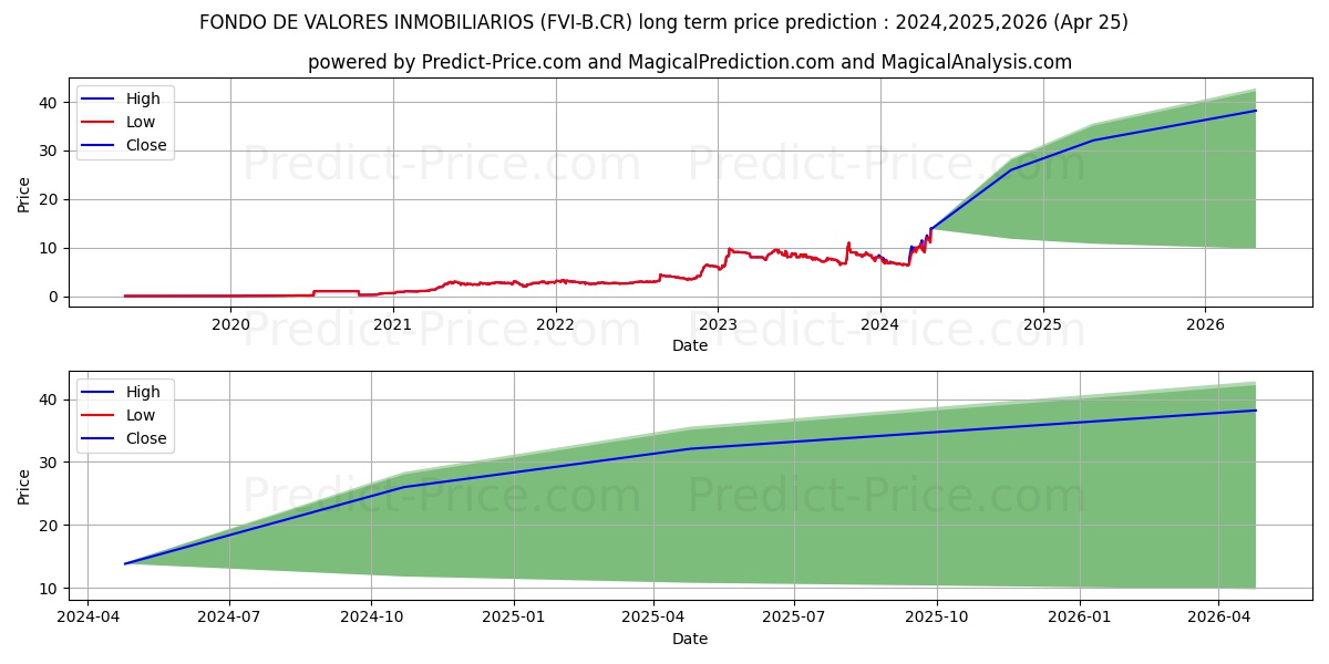 FONDO DE VALORES INMOBILIARIOS  stock long term price prediction: 2024,2025,2026|FVI-B.CR: 13.6405