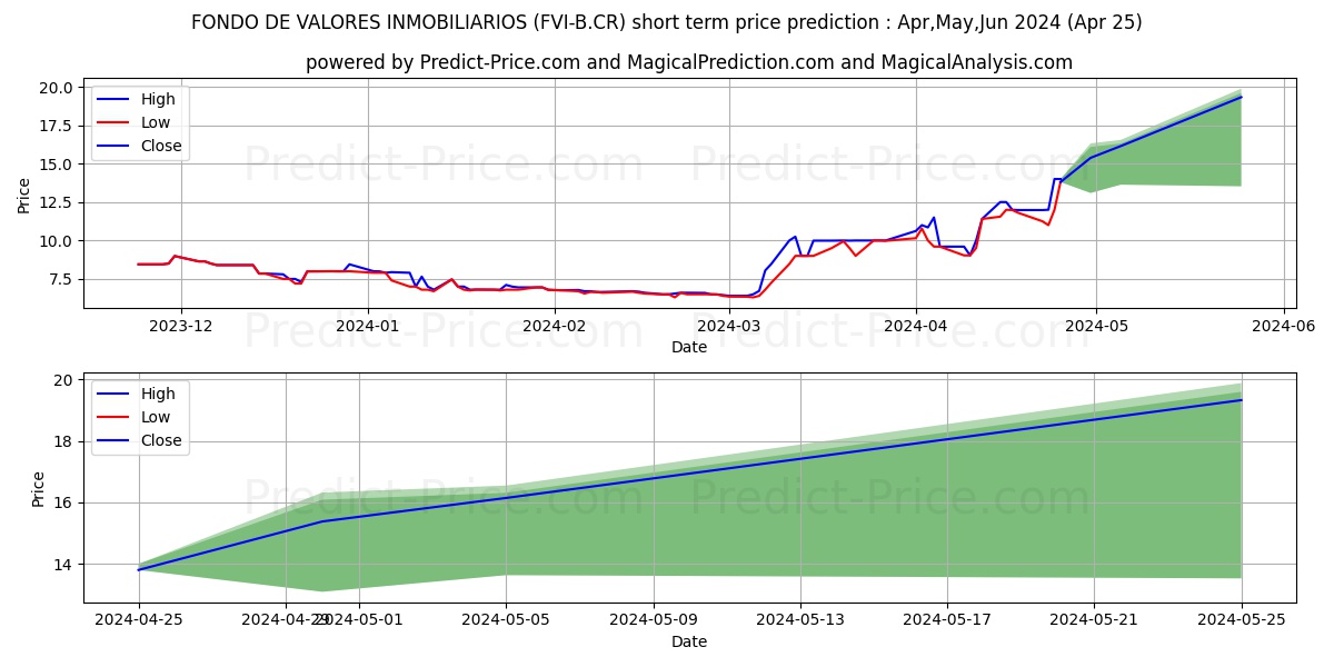 FONDO DE VALORES INMOBILIARIOS  stock short term price prediction: May,Jun,Jul 2024|FVI-B.CR: 13.64