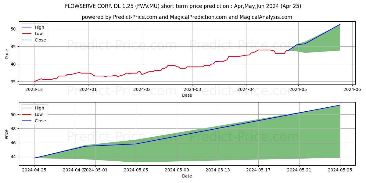 FLOWSERVE CORP.  DL 1,25 stock short term price prediction: Apr,May,Jun 2024|FWV.MU: 62.71