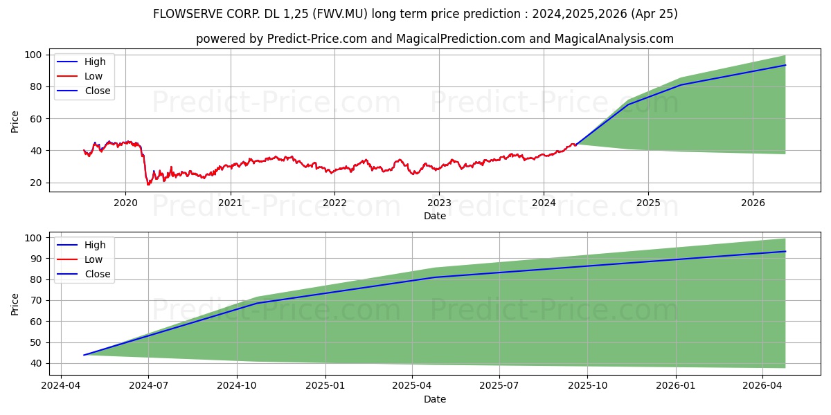 FLOWSERVE CORP.  DL 1,25 stock long term price prediction: 2024,2025,2026|FWV.MU: 64.7784