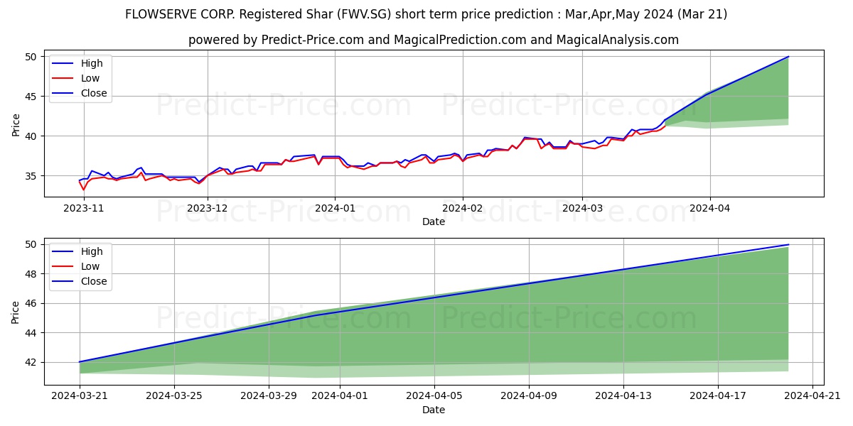 FLOWSERVE CORP. Registered Shar stock short term price prediction: Apr,May,Jun 2024|FWV.SG: 63.29
