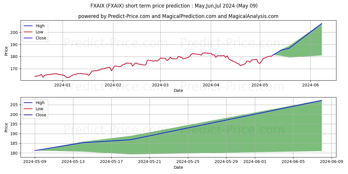 Fidelity 500 Index Fund stock short term price prediction: May,Jun,Jul 2024|FXAIX: 284.02