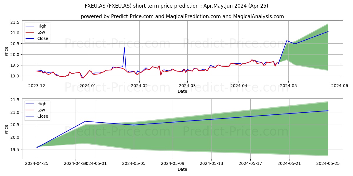 FT FACTOR FX EUR stock short term price prediction: May,Jun,Jul 2024|FXEU.AS: 27.07