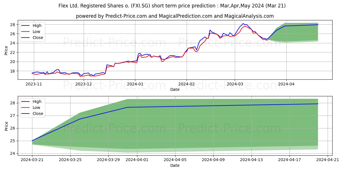 Flex Ltd. Registered Shares o.  stock short term price prediction: Apr,May,Jun 2024|FXI.SG: 41.81