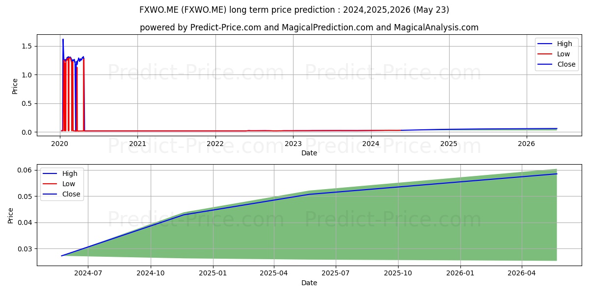 FINEX FUNDS ICAV stock long term price prediction: 2024,2025,2026|FXWO.ME: 0.0424
