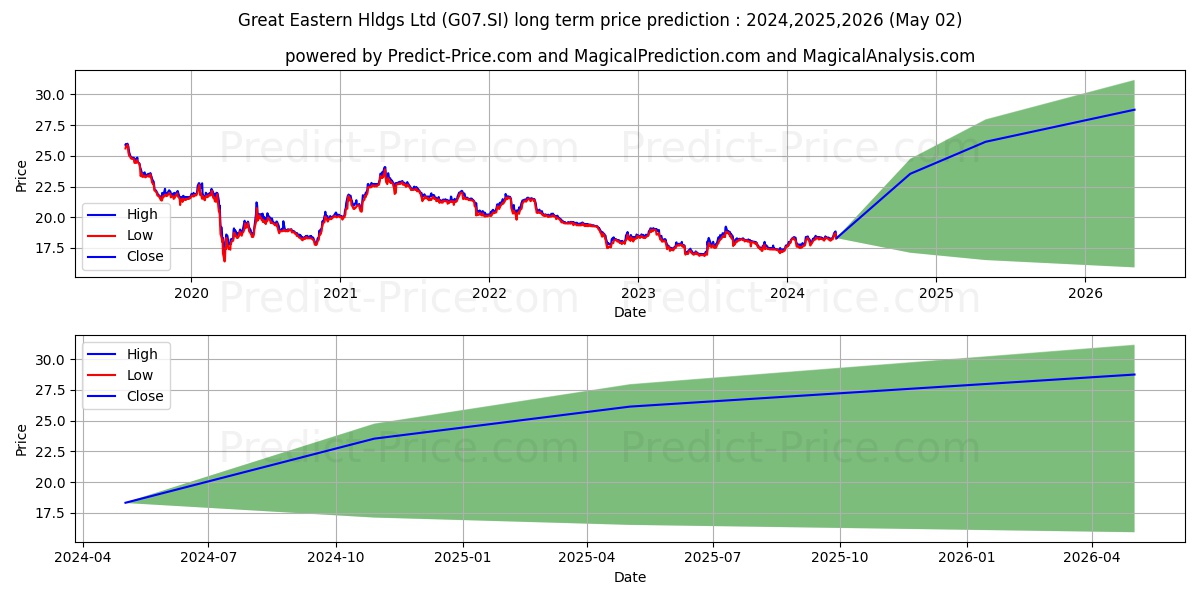 Great Eastern stock long term price prediction: 2024,2025,2026|G07.SI: 24.842