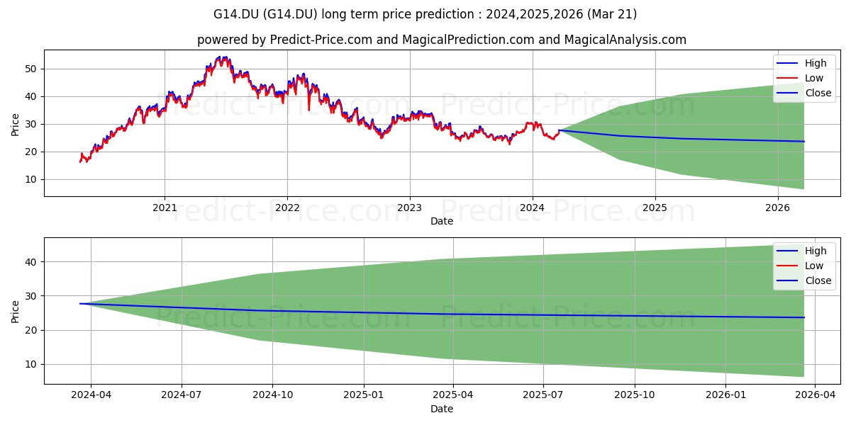 SIGNIFY N.V.  EO -,01 stock long term price prediction: 2024,2025,2026|G14.DU: 34.0026