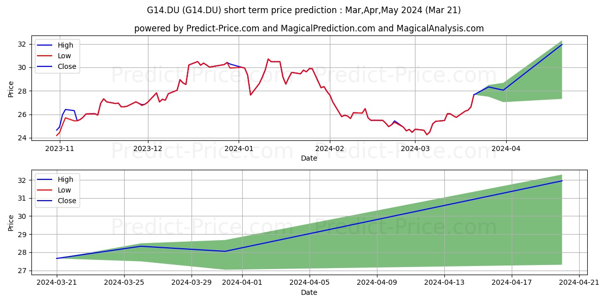 SIGNIFY N.V.  EO -,01 stock short term price prediction: Apr,May,Jun 2024|G14.DU: 34.00