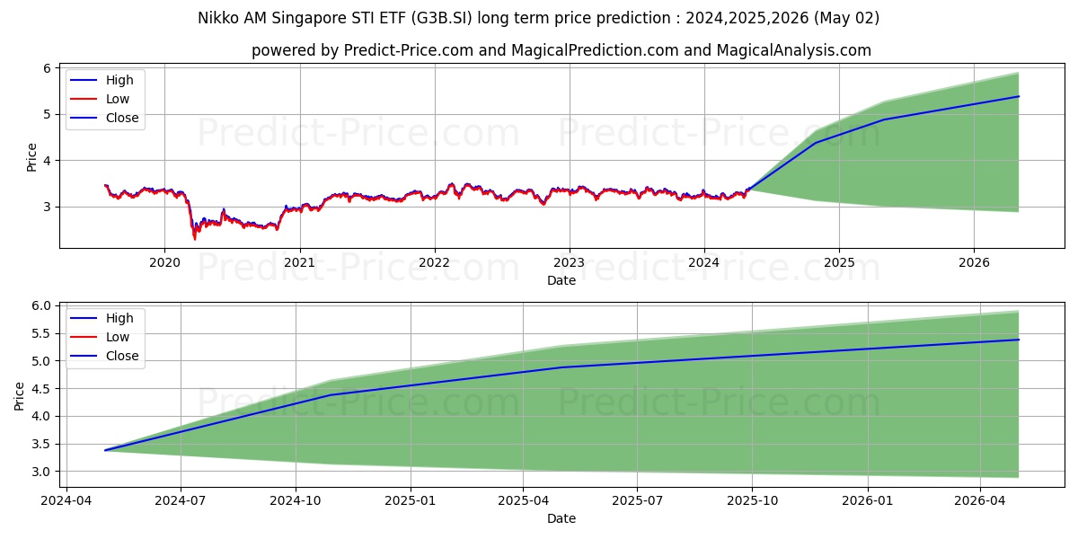 Nikko AM STI ETF stock long term price prediction: 2024,2025,2026|G3B.SI: 4.2693