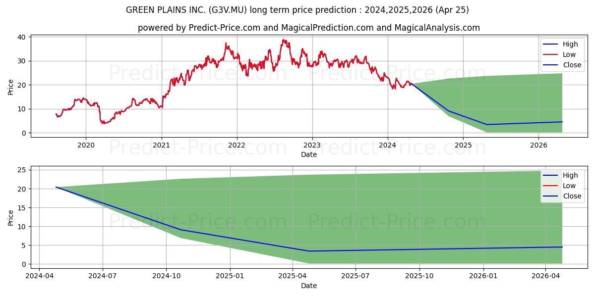GREEN PLAINS INC. stock long term price prediction: 2024,2025,2026|G3V.MU: 21.0518