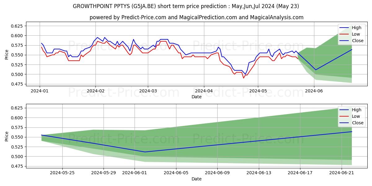 GROWTHPOINT PPTYS stock short term price prediction: May,Jun,Jul 2024|G5JA.BE: 0.78