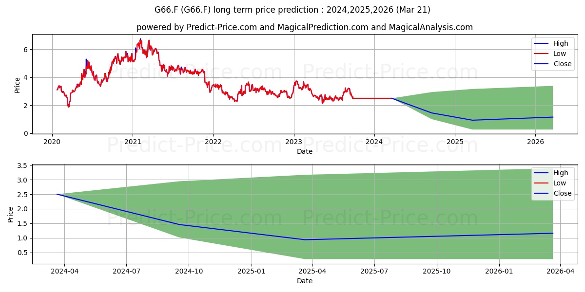 GENASYS INC.  DL-,00001 stock long term price prediction: 2024,2025,2026|G66.F: 2.9437