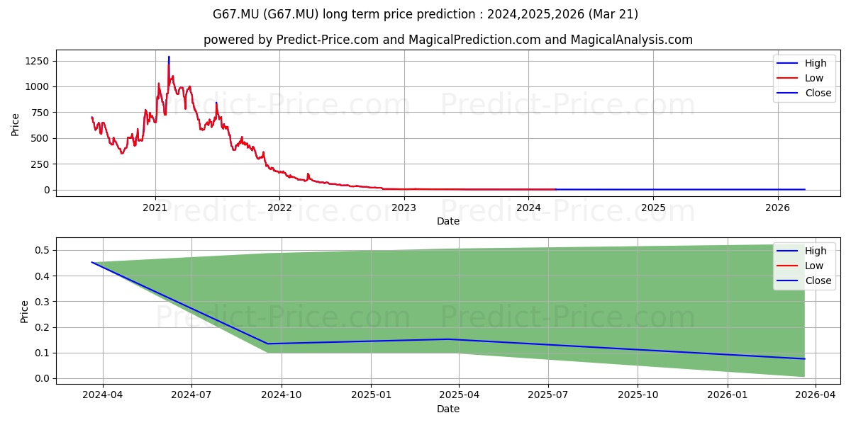 GREENLANE HLDGS A  DL-,01 stock long term price prediction: 2024,2025,2026|G67.MU: 0.4983
