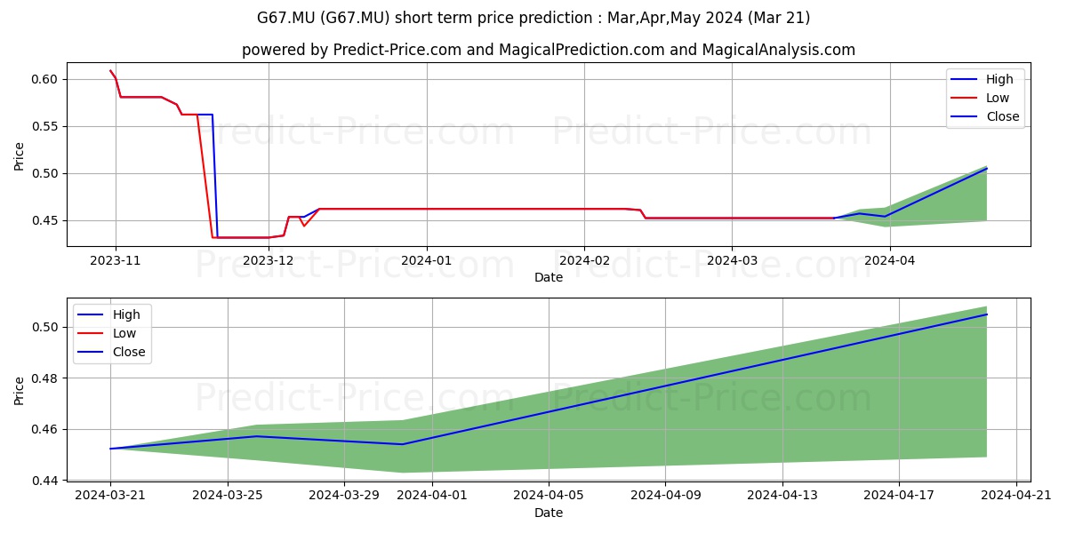 GREENLANE HLDGS A  DL-,01 stock short term price prediction: Apr,May,Jun 2024|G67.MU: 0.50