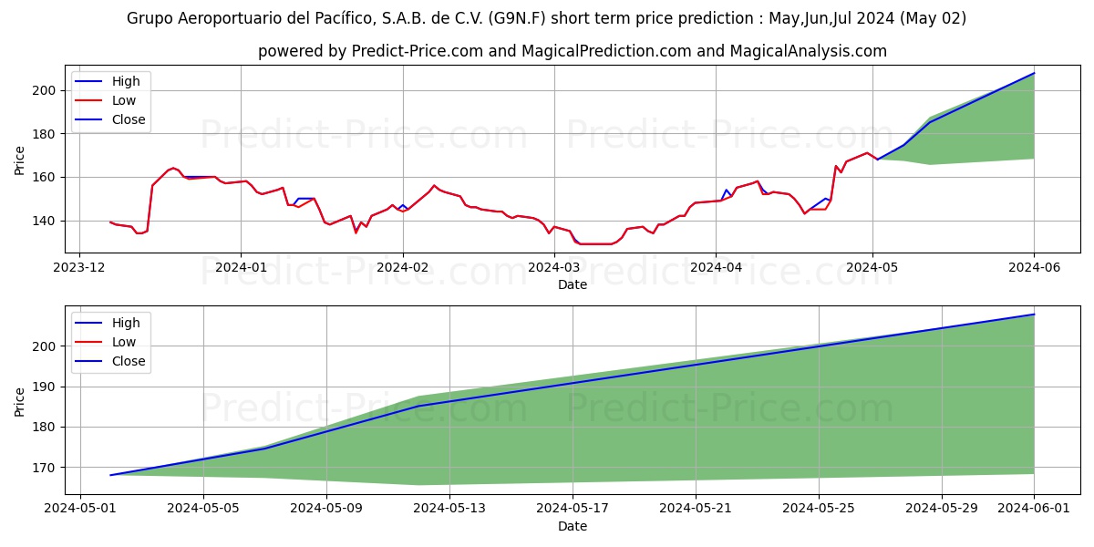 GRUPO AERO.D.PAC.B ADR/10 stock short term price prediction: May,Jun,Jul 2024|G9N.F: 181.7690600395202693562168860808015