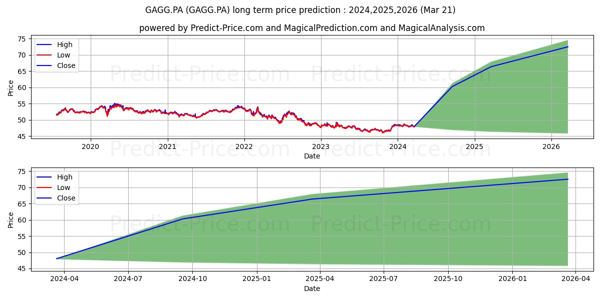 AMUNDI G AGG500 DR stock long term price prediction: 2024,2025,2026|GAGG.PA: 61.887