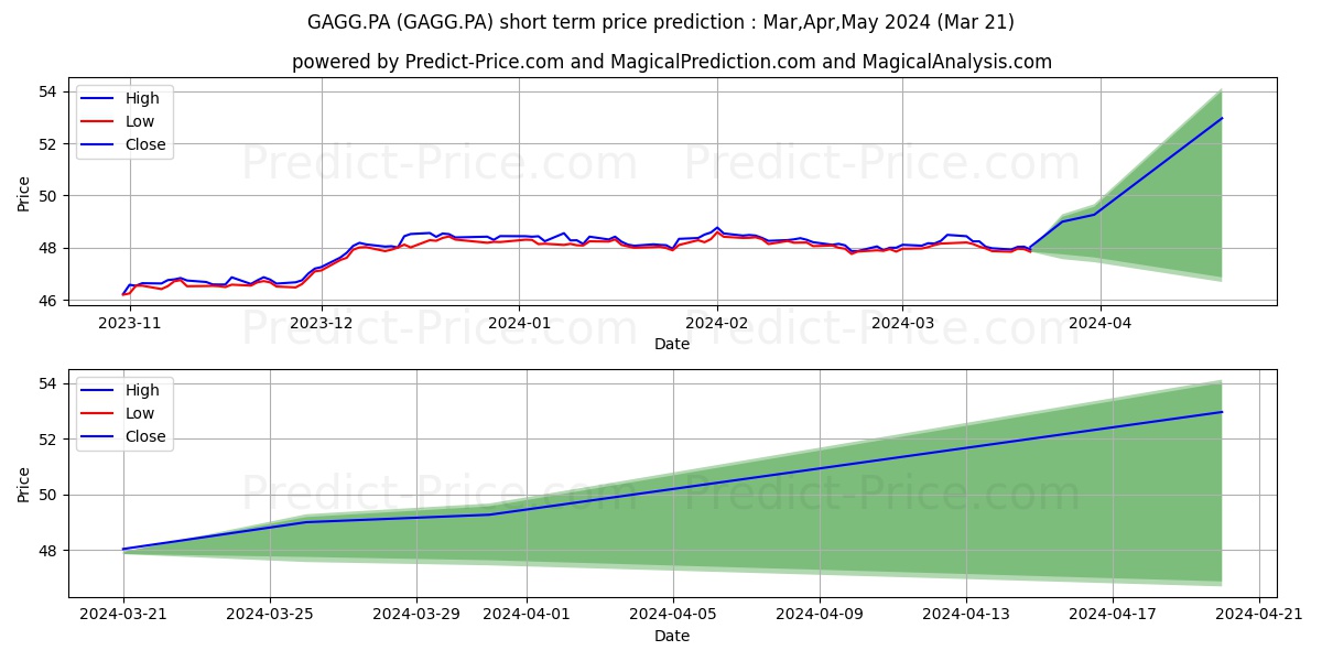 AMUNDI G AGG500 DR stock short term price prediction: Apr,May,Jun 2024|GAGG.PA: 61.89