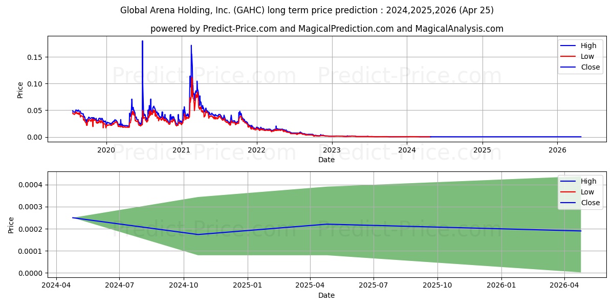 GLOBAL ARENA HOLDING INC stock long term price prediction: 2024,2025,2026|GAHC: 0.0004