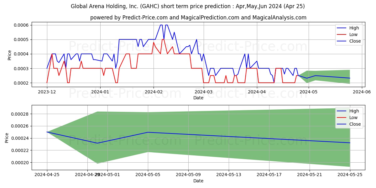 GLOBAL ARENA HOLDING INC stock short term price prediction: May,Jun,Jul 2024|GAHC: 0.00041