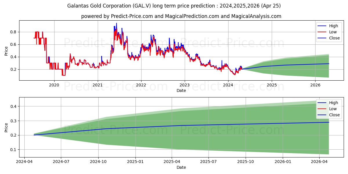 GALANTAS GOLD CORP. stock long term price prediction: 2024,2025,2026|GAL.V: 0.1934