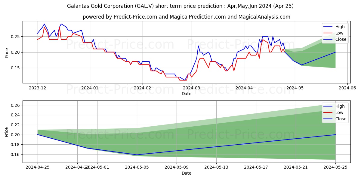 GALANTAS GOLD CORP. stock short term price prediction: Apr,May,Jun 2024|GAL.V: 0.19
