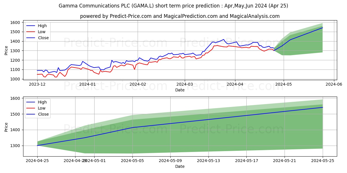 GAMMA COMMUNICATIONS PLC ORD 0. stock short term price prediction: May,Jun,Jul 2024|GAMA.L: 2,141.5454835891723632812500000000000