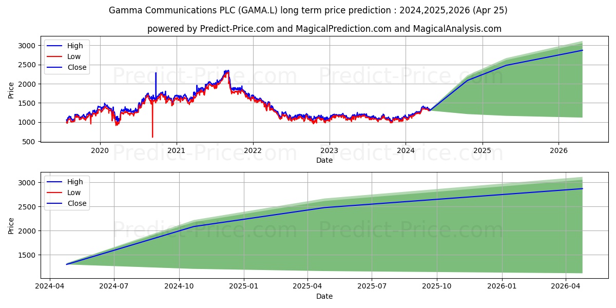 GAMMA COMMUNICATIONS PLC ORD 0. stock long term price prediction: 2024,2025,2026|GAMA.L: 2103.0666
