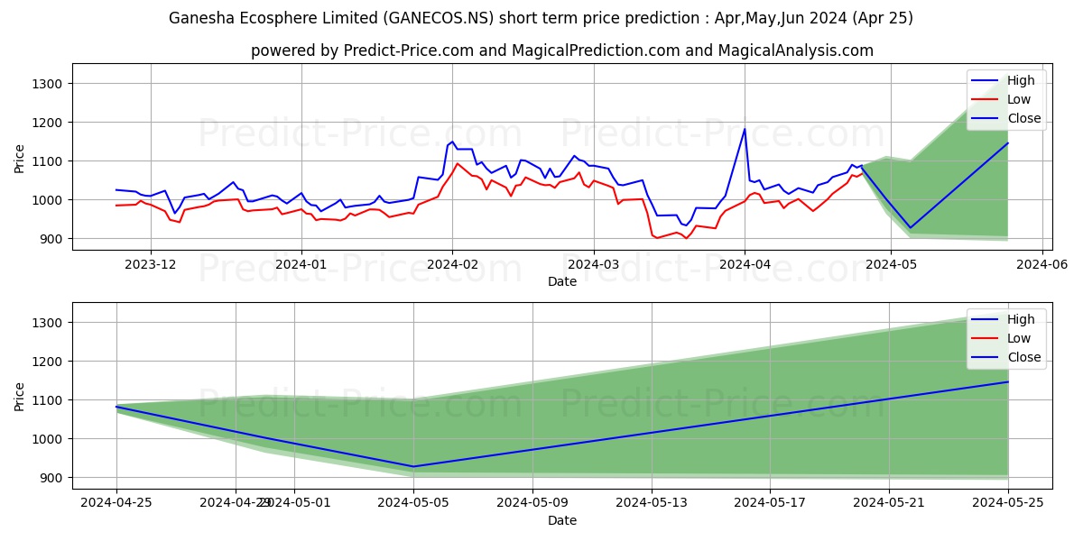 GANESHA ECOSPHERE stock short term price prediction: Apr,May,Jun 2024|GANECOS.NS: 1,833.97