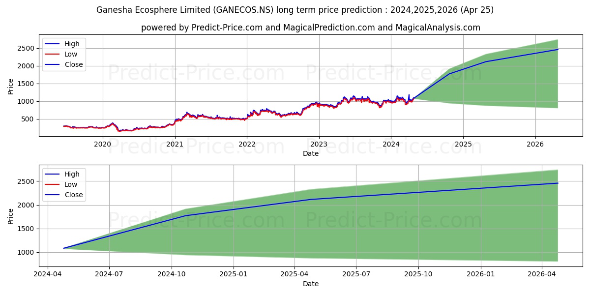 GANESHA ECOSPHERE stock long term price prediction: 2024,2025,2026|GANECOS.NS: 1863.6089