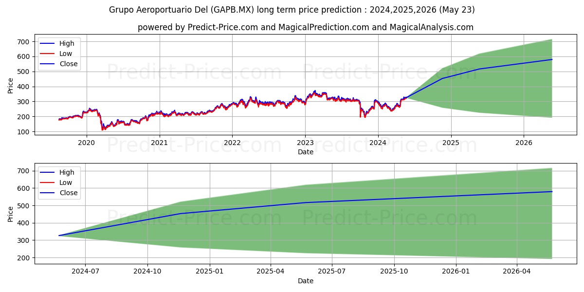 GPO AEROPORTUARIO DEL PACIFICO  stock long term price prediction: 2024,2025,2026|GAPB.MX: 392.4993