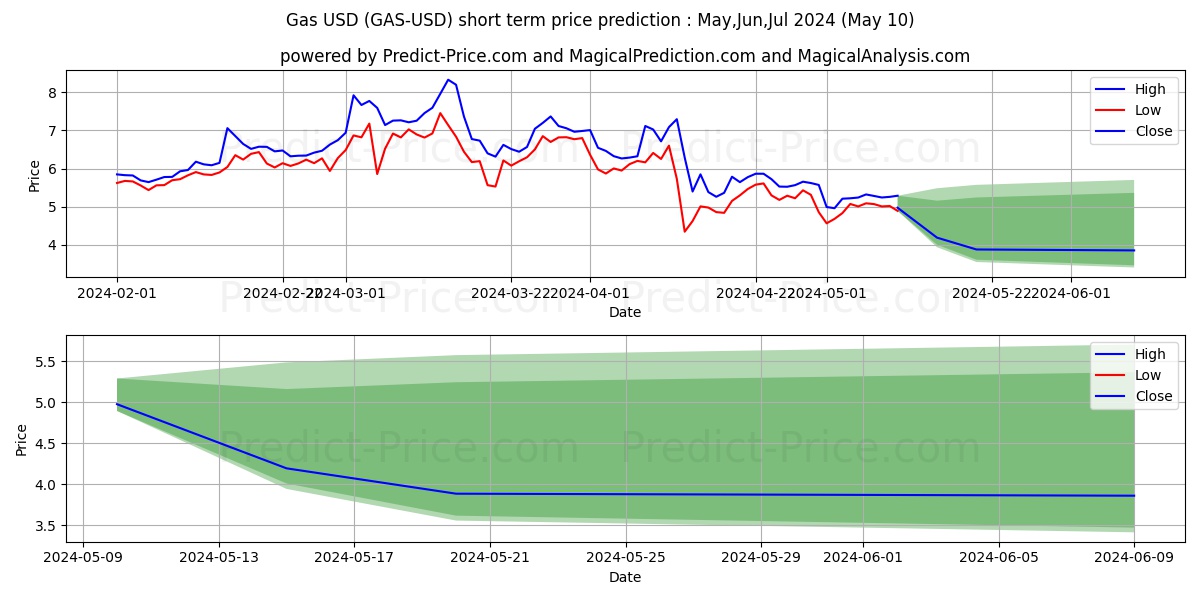 Gas short term price prediction: May,Jun,Jul 2024|GAS: 10.417$