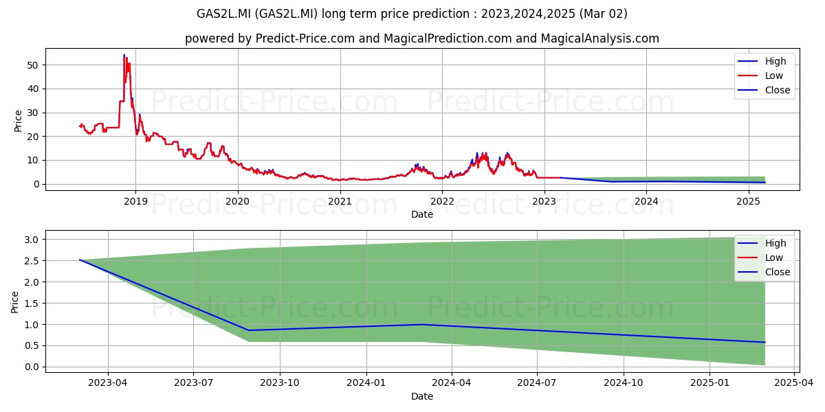 SG ETC NATURAL GAS +2X DAILY LE stock long term price prediction: 2023,2024,2025|GAS2L.MI: 2.7878