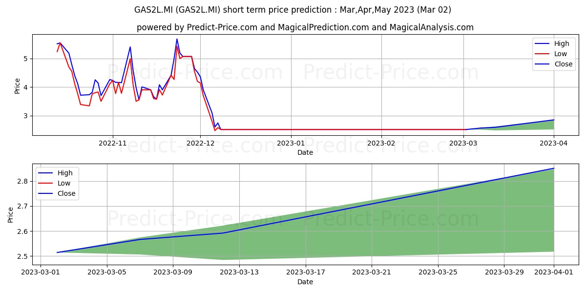 SG ETC NATURAL GAS +2X DAILY LE stock short term price prediction: Mar,Apr,May 2023|GAS2L.MI: 2.79