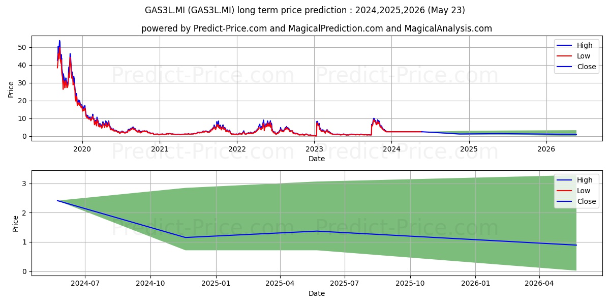 SG ETC NATURAL GAS +3X DAILY LE stock long term price prediction: 2024,2025,2026|GAS3L.MI: 2.8142
