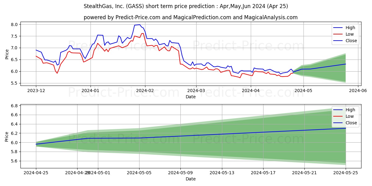 StealthGas, Inc. stock short term price prediction: May,Jun,Jul 2024|GASS: 10.64