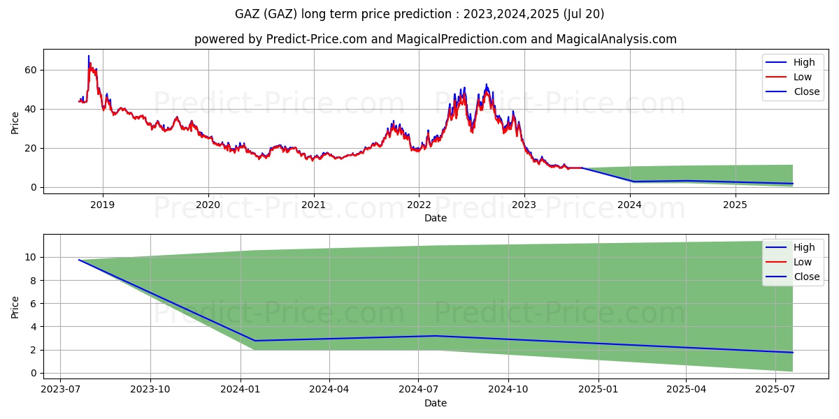 Barclays Bank PLC iPath Series  stock long term price prediction: 2023,2024,2025|GAZ: 10.5588