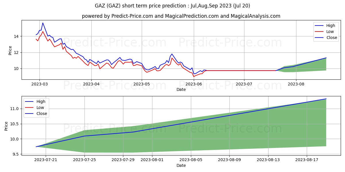 Barclays Bank PLC iPath Series  stock short term price prediction: Aug,Sep,Oct 2023|GAZ: 10.56