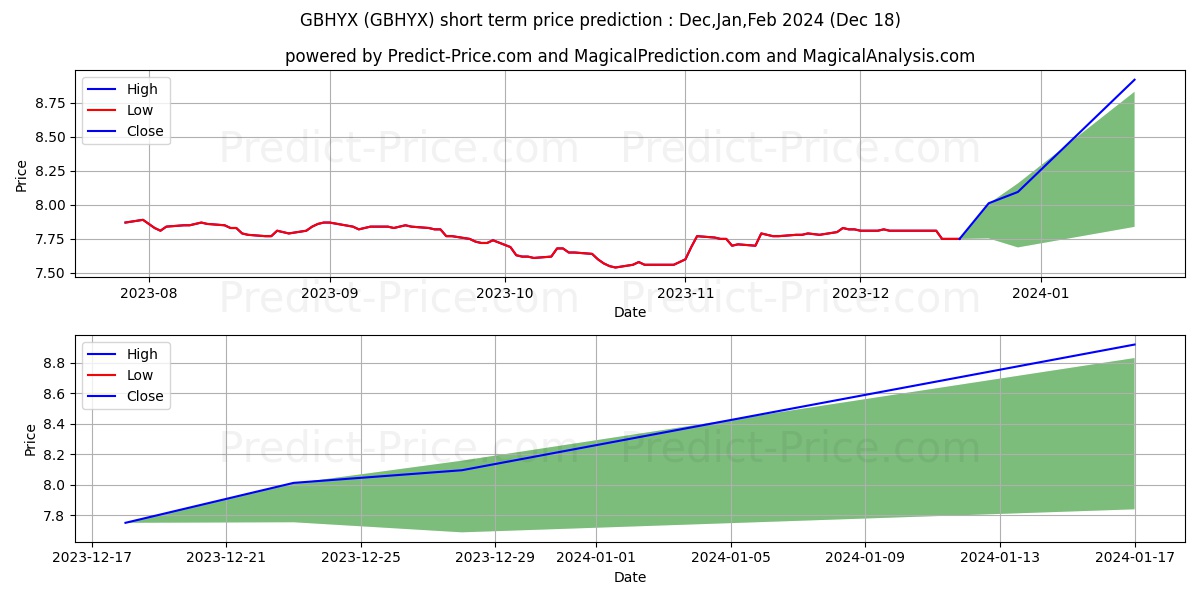 Invesco High Yield Bond Factor  stock short term price prediction: Jan,Feb,Mar 2024|GBHYX: 9.30
