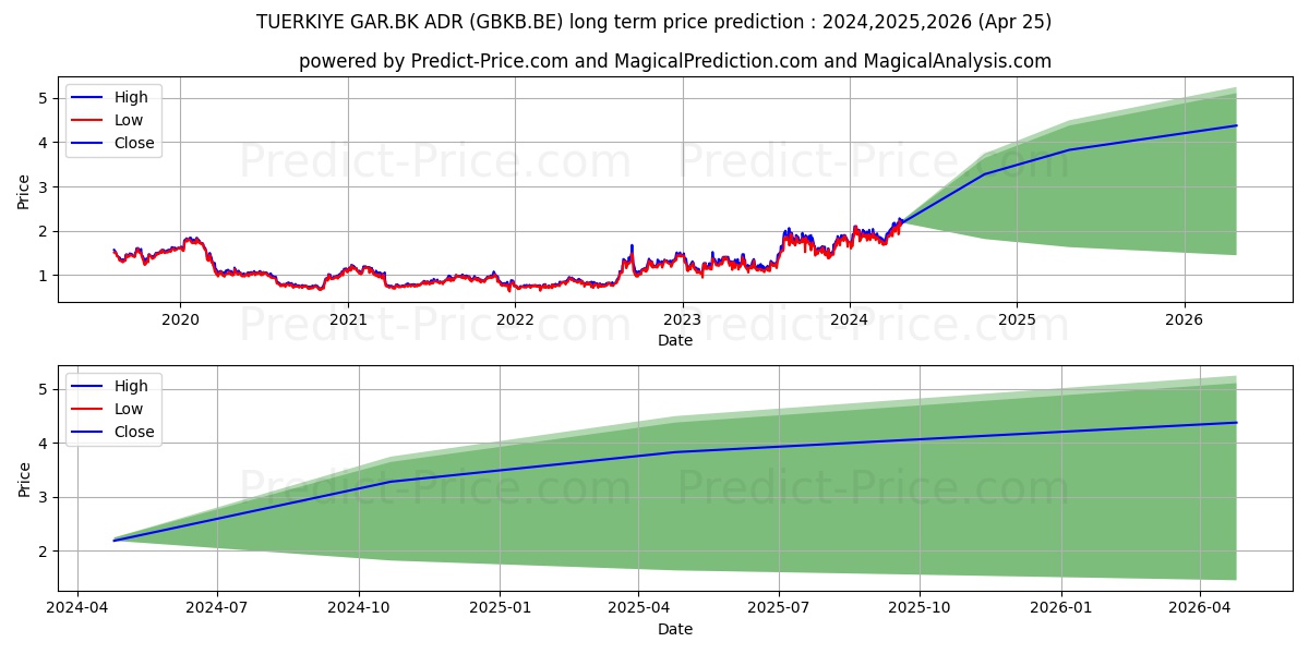 TUERKIYE GAR.BK  ADR S 1 stock long term price prediction: 2024,2025,2026|GBKB.BE: 3.0053