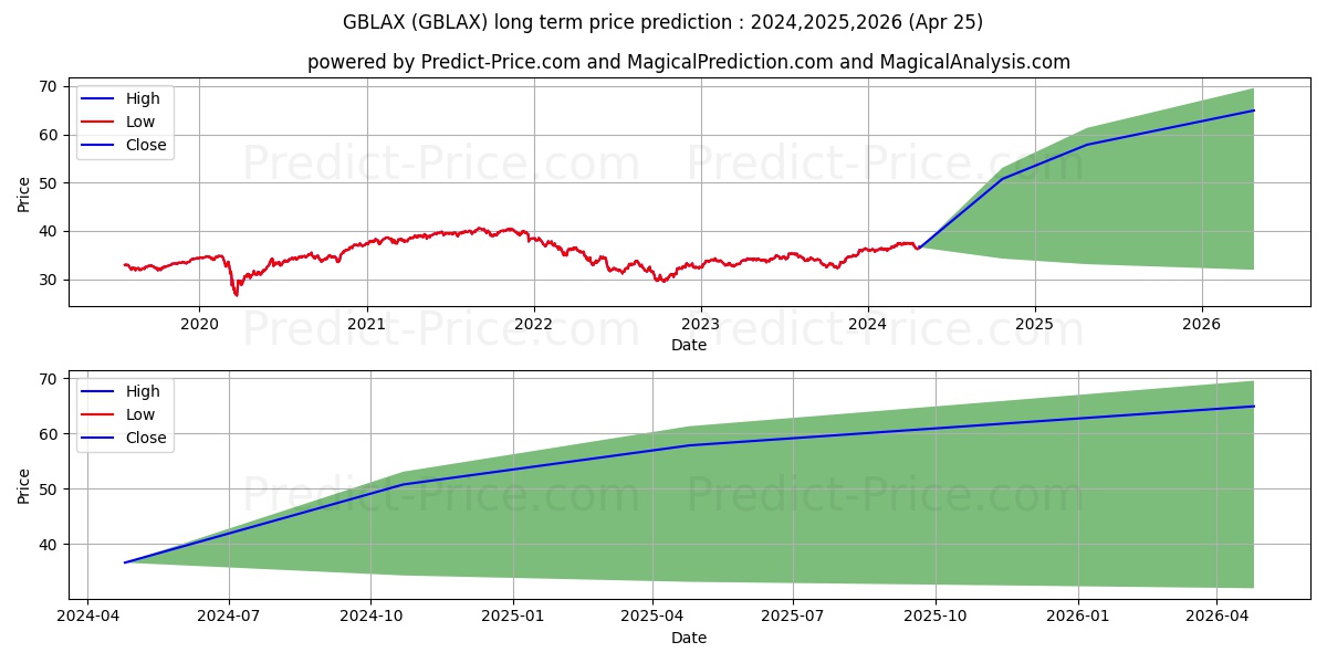American Funds Global Balanced  stock long term price prediction: 2024,2025,2026|GBLAX: 54.2953