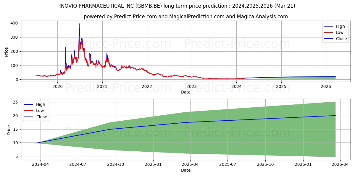 INOVIO PHARMACEUTICAL INC stock long term price prediction: 2024,2025,2026|GBMB.BE: 8.6208