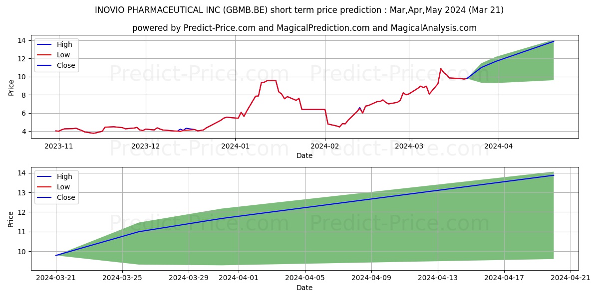 INOVIO PHARMACEUTICAL INC stock short term price prediction: Apr,May,Jun 2024|GBMB.BE: 8.62