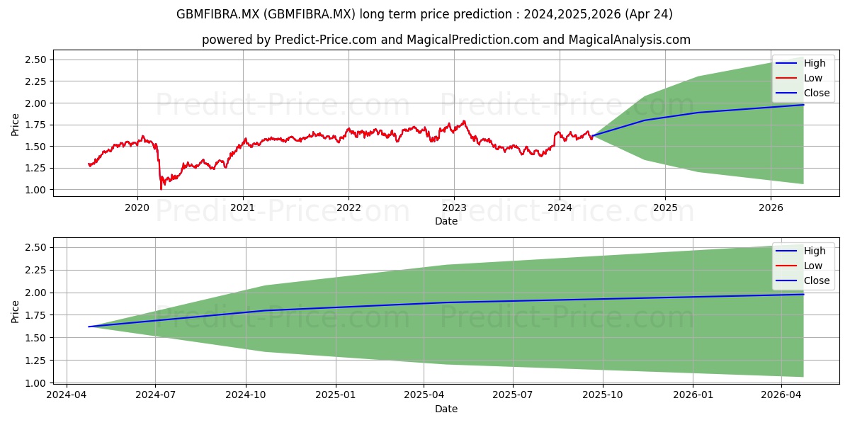 GBM ADMINISTRADORA DE ACTV SA D stock long term price prediction: 2024,2025,2026|GBMFIBRA.MX: 2.0401