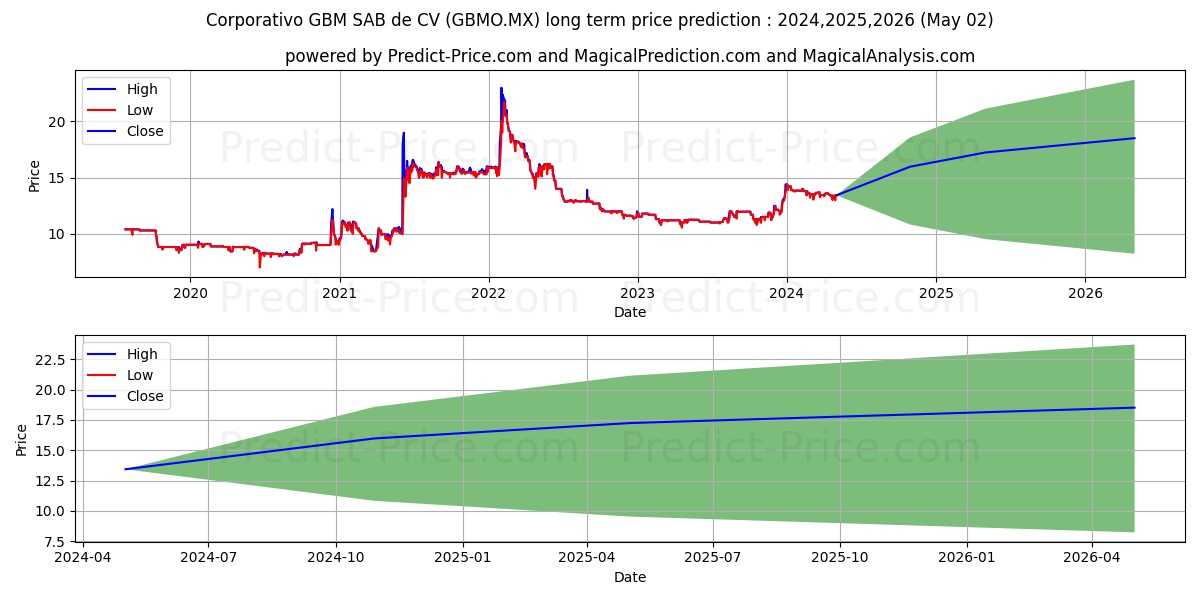 CORPORATIVO GBM SAB DE CV stock long term price prediction: 2024,2025,2026|GBMO.MX: 17.0418