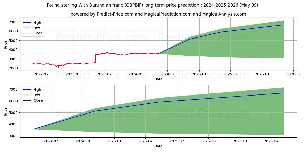Pound sterling With Burundian franc stock long term price prediction: 2024,2025,2026|GBPBIF(Forex): 5548.2343