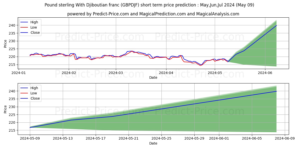Pound sterling With Djiboutian franc stock short term price prediction: Apr,May,Jun 2024|GBPDJF(Forex): 289.53