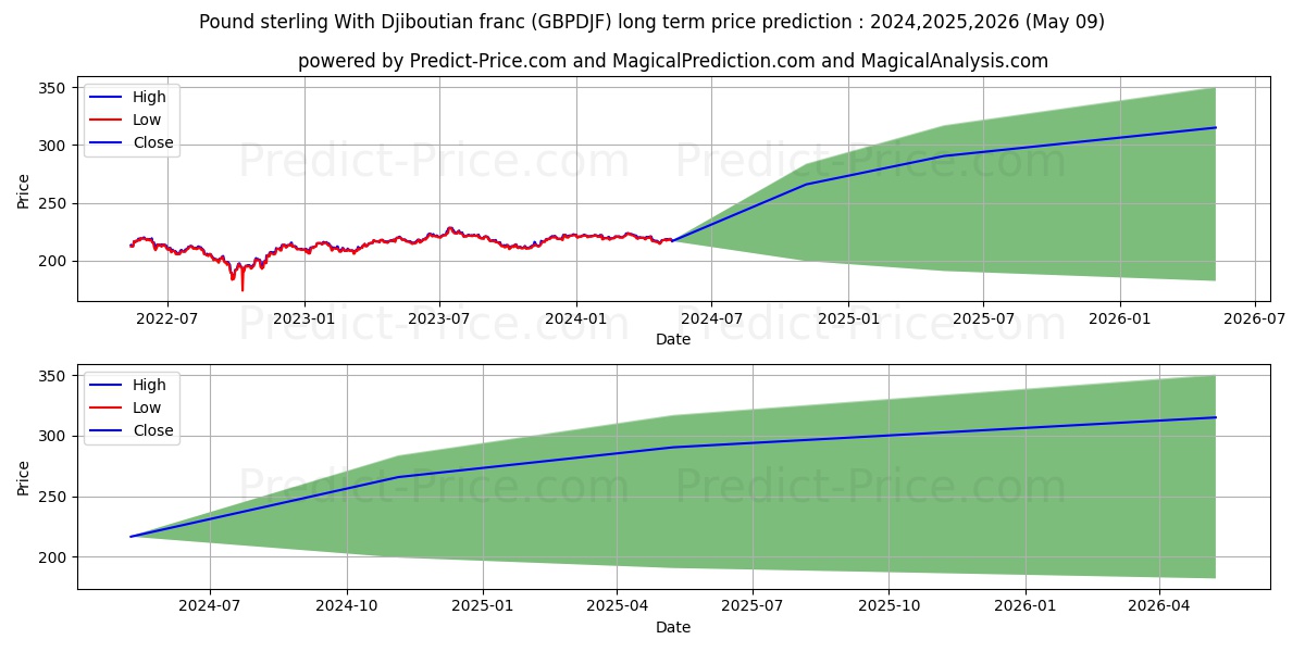 Pound sterling With Djiboutian franc stock long term price prediction: 2024,2025,2026|GBPDJF(Forex): 291.0535